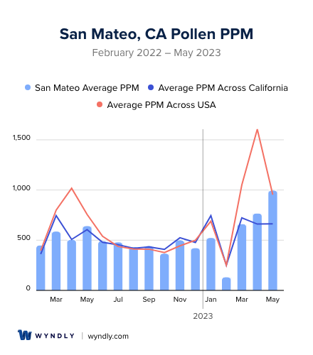 San Mateo, CA Average PPM