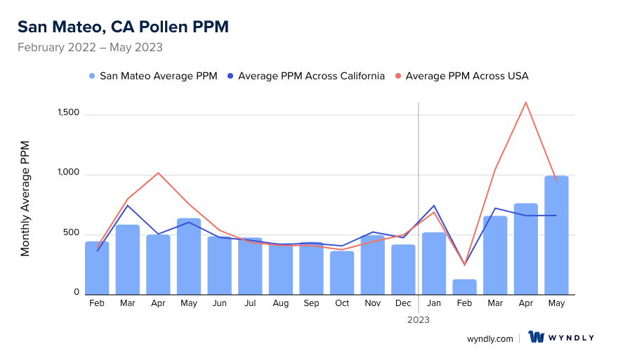 San Mateo, CA Average PPM
