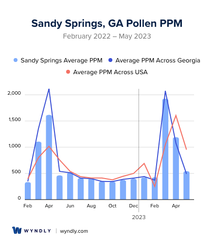 Sandy Springs, GA Average PPM