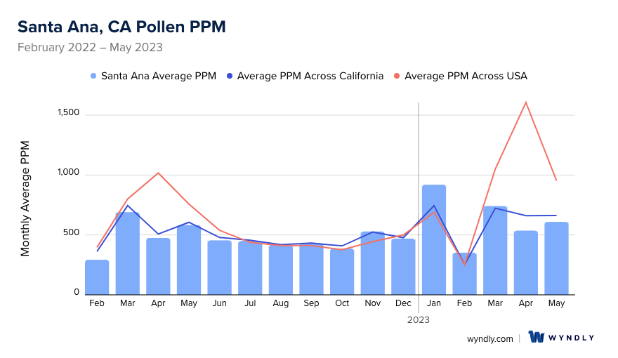 Santa Ana, CA Average PPM