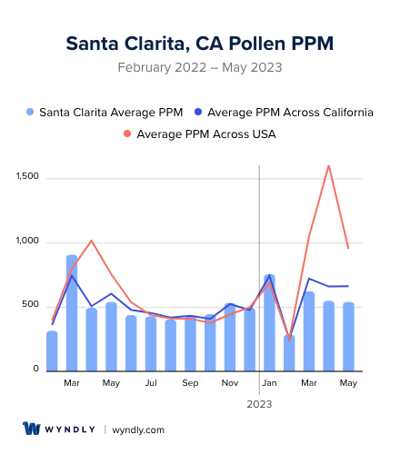 Santa Clarita, CA Average PPM