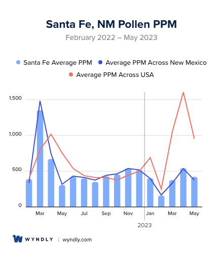Santa Fe, NM Average PPM