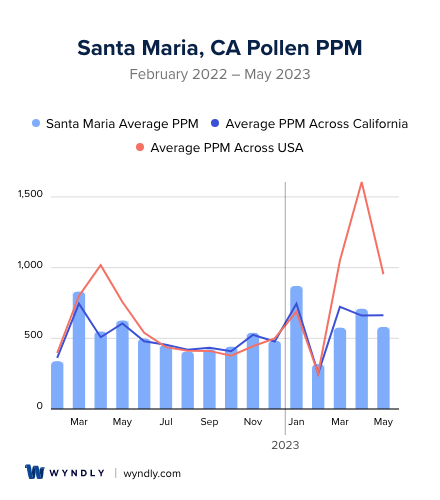 Santa Maria, CA Average PPM