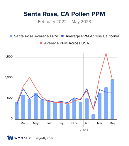 Santa Rosa, CA Average PPM