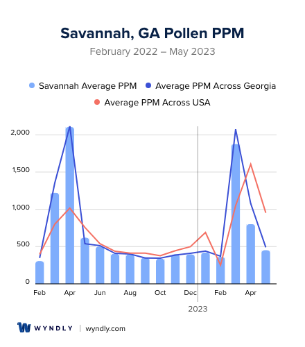 Savannah, GA Average PPM