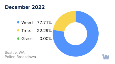 Seattle Pollen Seattle, WA Pollen and Allergy Trends for Summer 2023 & Wyndly