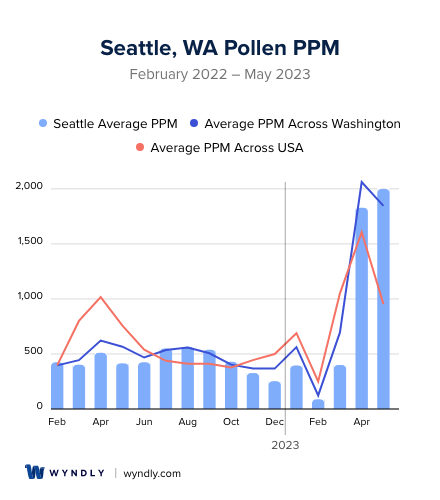 Seattle Pollen Seattle, WA Pollen and Allergy Trends for Summer 2023 & Wyndly