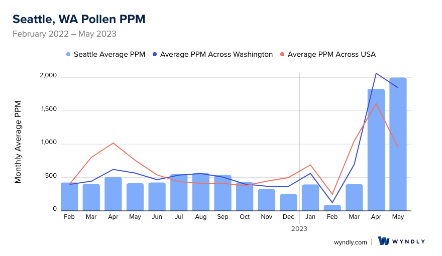 Seattle Pollen Seattle, WA Pollen and Allergy Trends for Summer 2023 & Wyndly