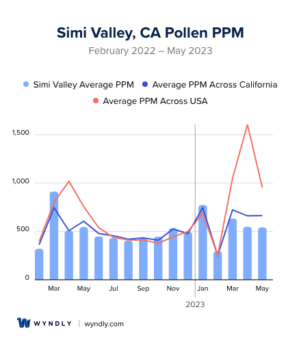Simi Valley, CA Average PPM