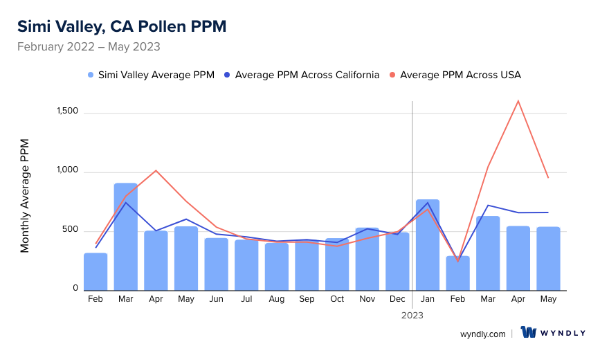 Simi Valley, CA Average PPM