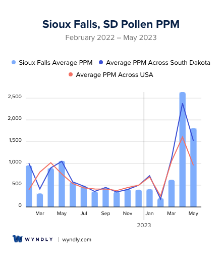Sioux Falls, SD Average PPM