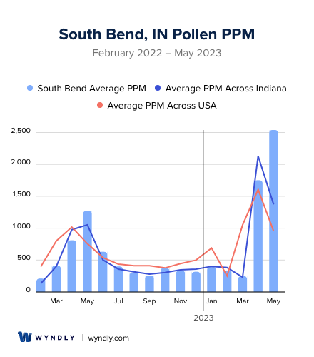 South Bend, IN Average PPM