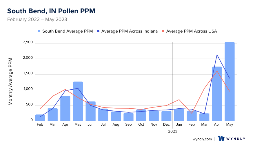 South Bend, IN Average PPM