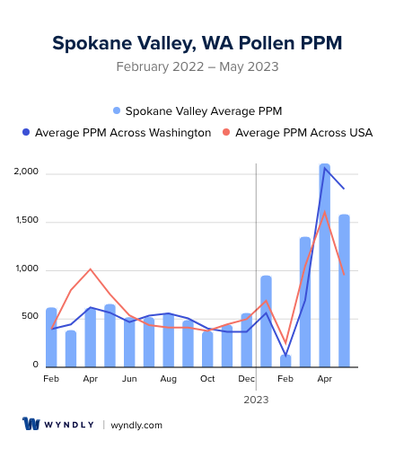 Spokane Valley, WA Average PPM