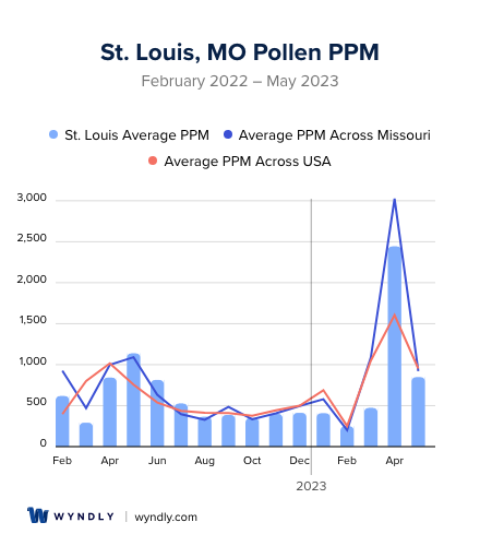 St. Louis, MO Average PPM