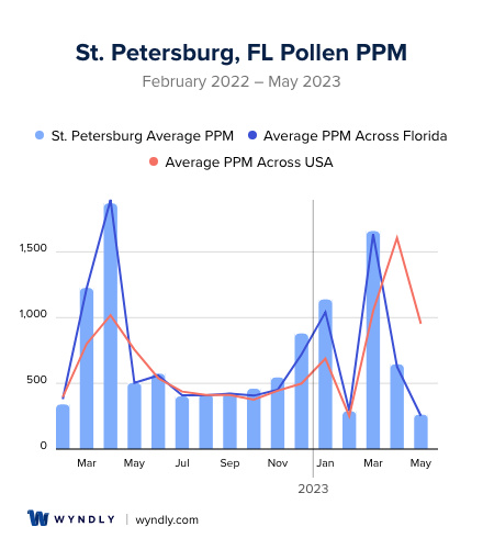 St. Petersburg, FL Average PPM