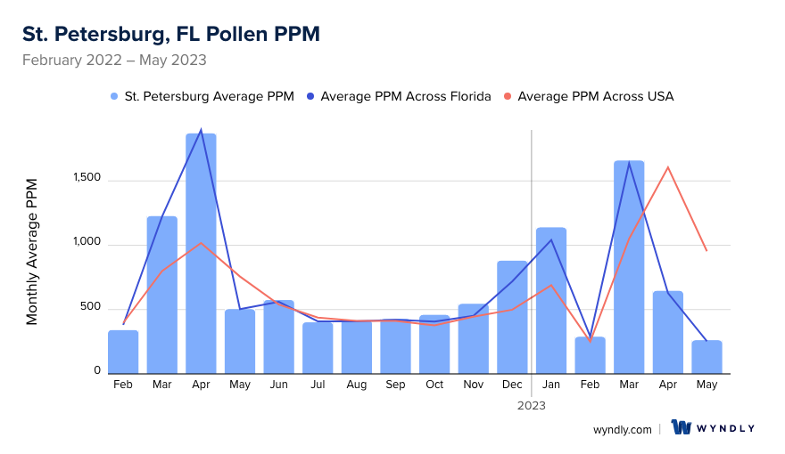St. Petersburg, FL Average PPM