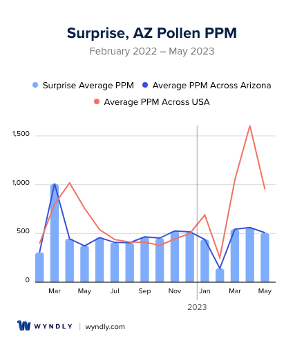 Surprise, AZ Average PPM