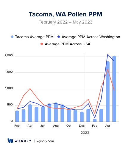 Tacoma, WA Average PPM