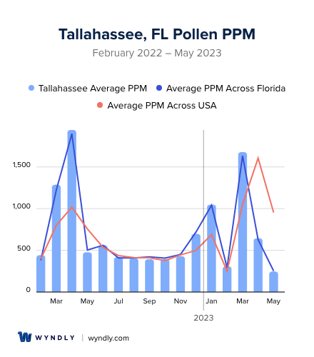 Tallahassee, FL Average PPM