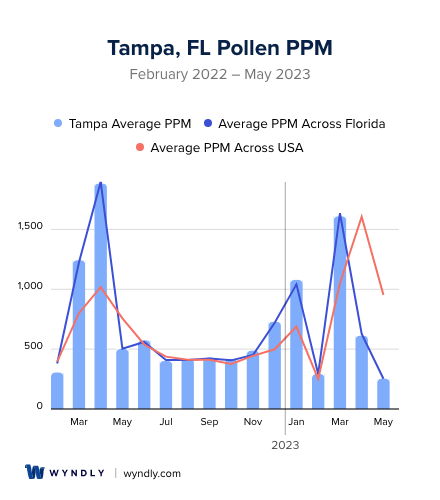 Tampa, FL Average PPM