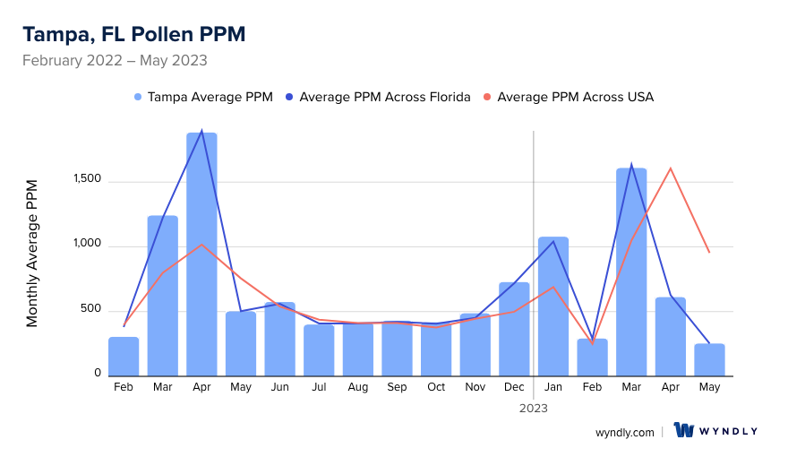 Tampa, FL Pollen and Allergy Trends for Summer 2023 & Wyndly