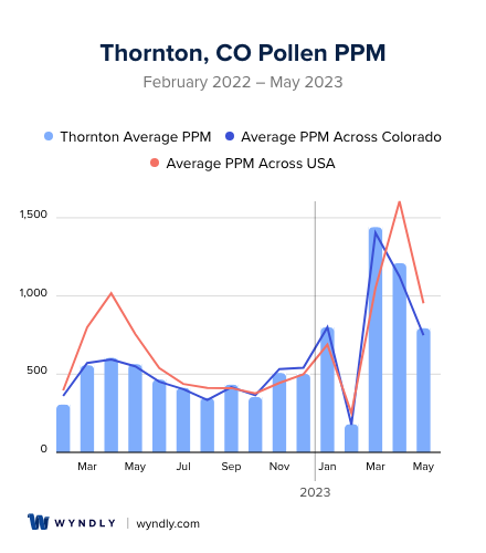 Thornton, CO Average PPM