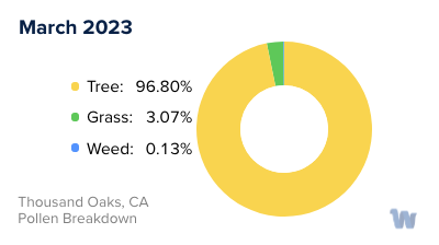 Thousand Oaks, CA Monthly Pollen Breakdown