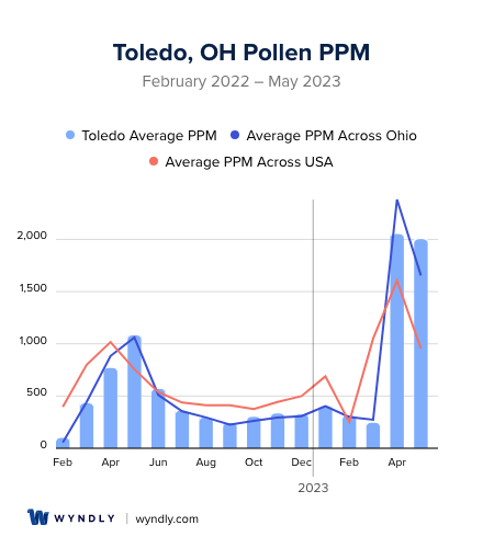 Toledo, OH Average PPM