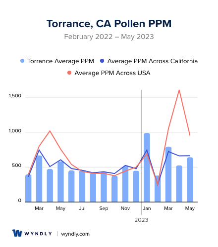 Torrance, CA Average PPM