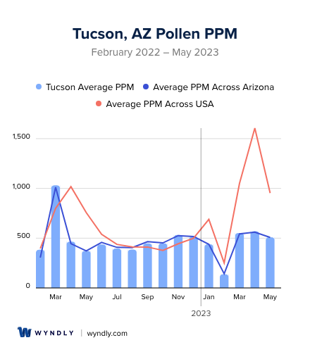 Tucson, AZ Average PPM
