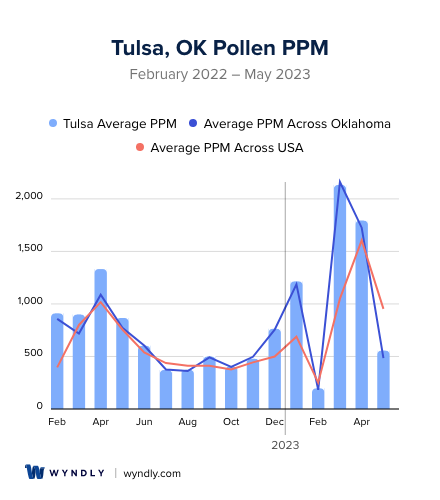 Tulsa, OK Average PPM