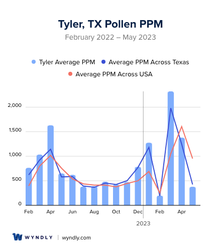 Tyler, TX Average PPM