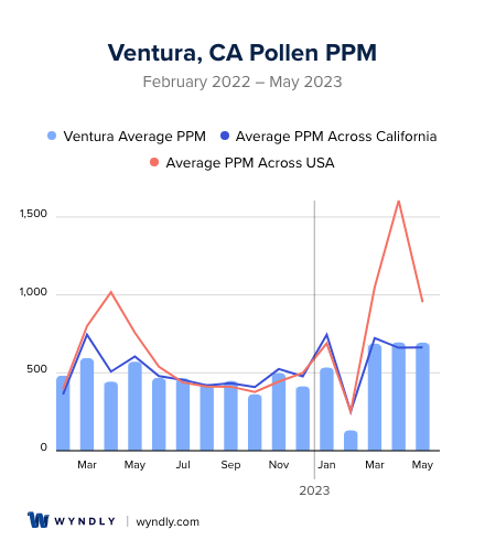 Ventura, CA Average PPM