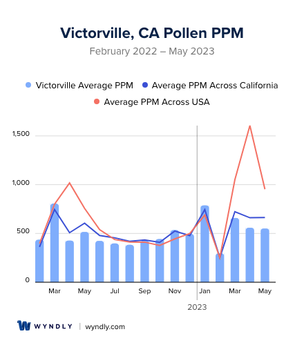Victorville, CA Average PPM