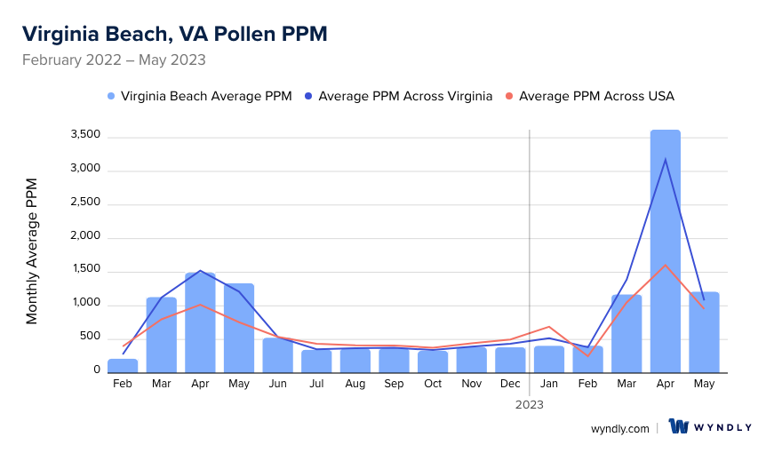 Virginia Beach, VA Average PPM