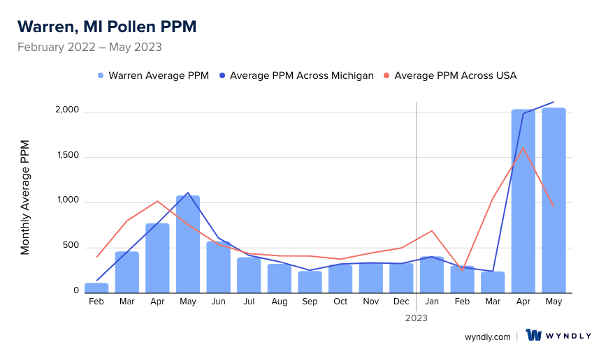 Warren, MI Average PPM