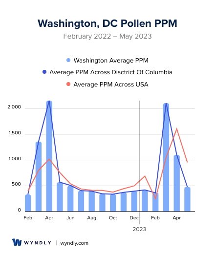 Washington, DC Average PPM