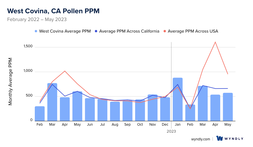 West Covina, CA Average PPM