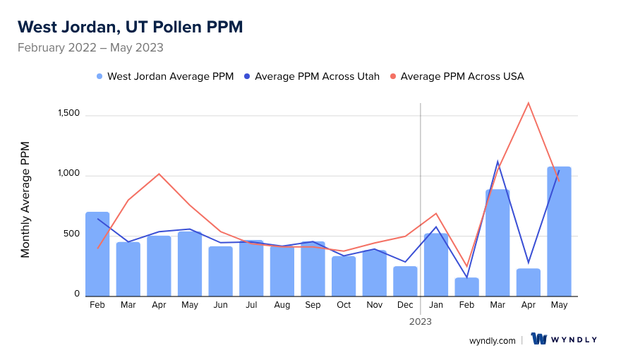 West Jordan, UT Average PPM