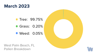 West Palm Beach, FL Monthly Pollen Breakdown