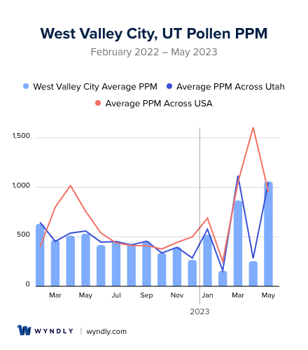 West Valley City, UT Average PPM