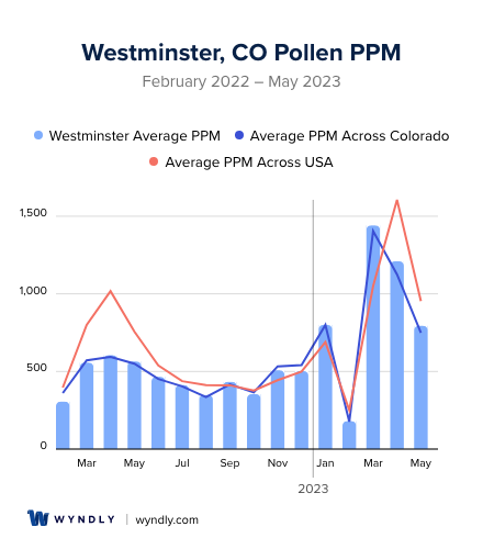 Westminster, CO Average PPM