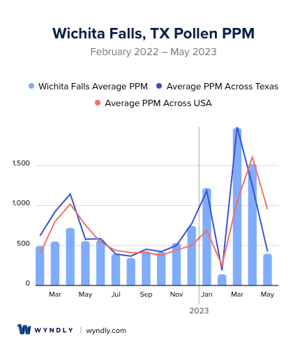 Wichita Falls, TX Average PPM