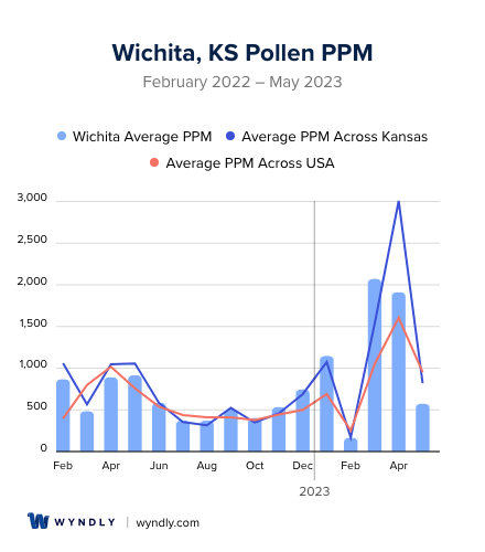Wichita, KS Average PPM