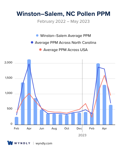 Winston–Salem, NC Average PPM