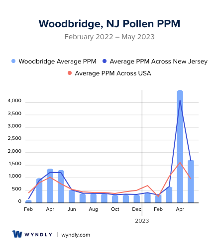 Woodbridge, NJ Average PPM
