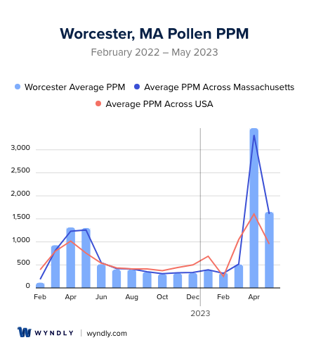 Worcester, MA Average PPM