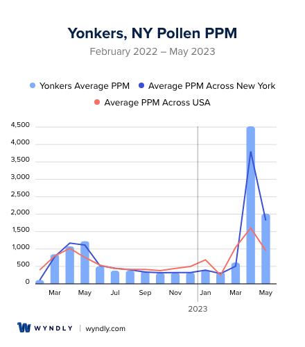Yonkers, NY Average PPM